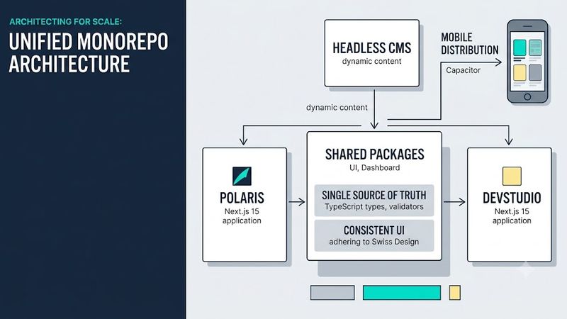 Architecting Next.js Applications in a Monorepo