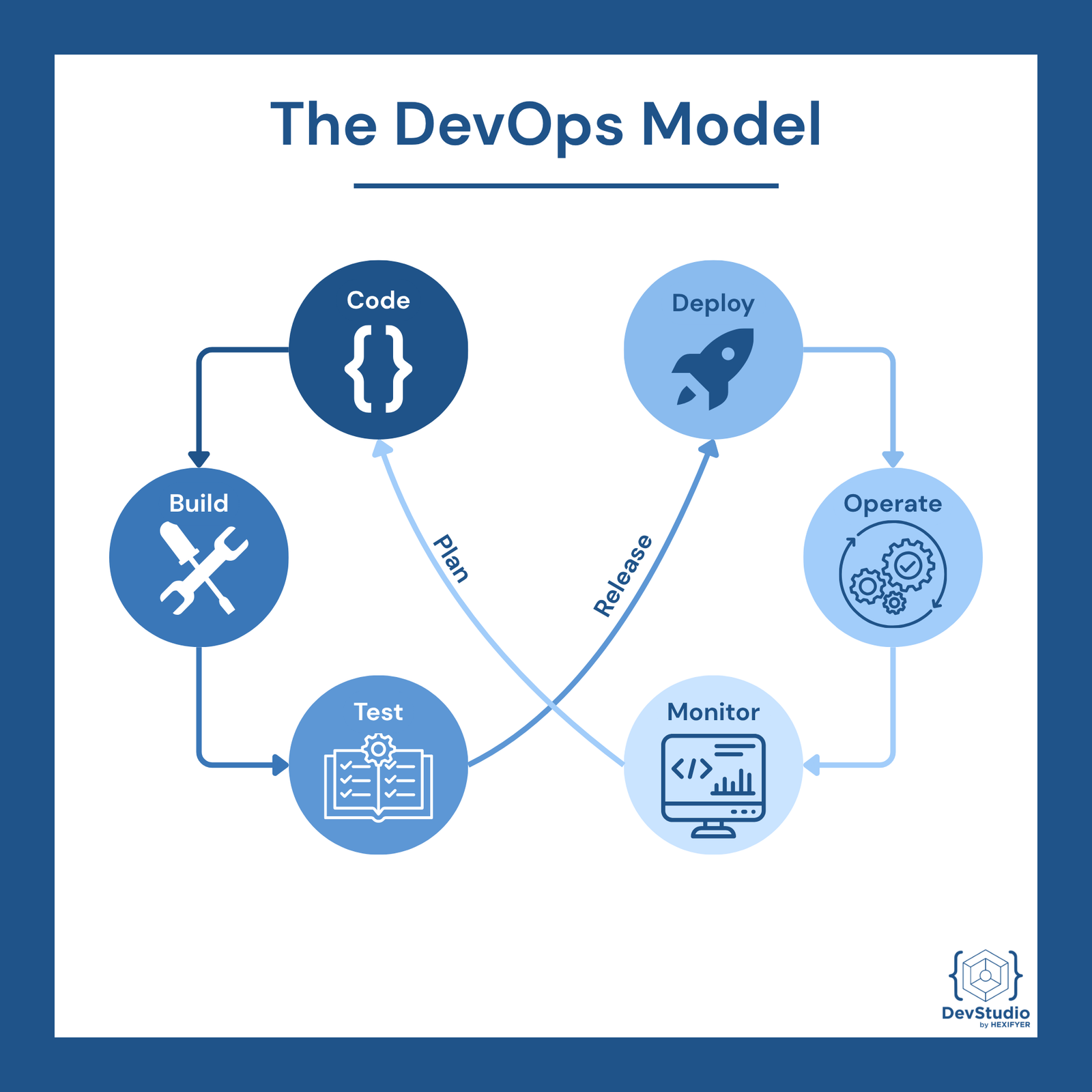 DevOps Model