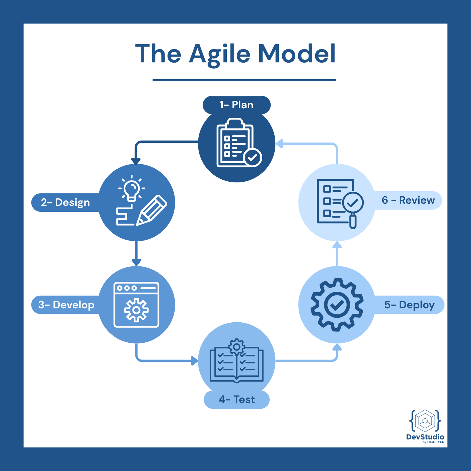 Agile Model