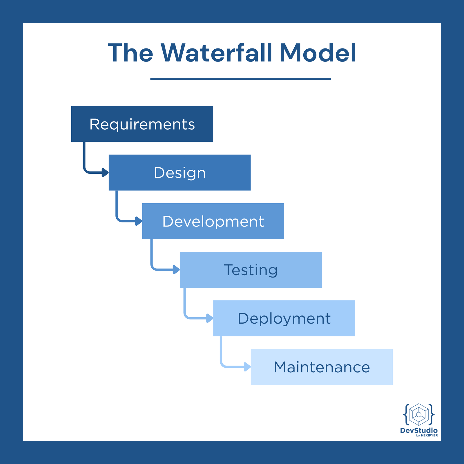 Waterfall Model