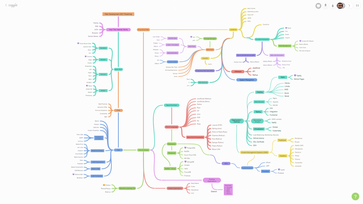 Road Map For Web Development Ultimate Guide To Web Development In 2021 & Beyond! | Roadmap 2021+ |  Codestackr