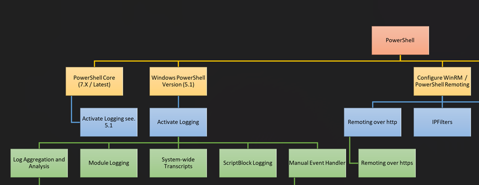 An excerpt from the table we use to analyze the environment: