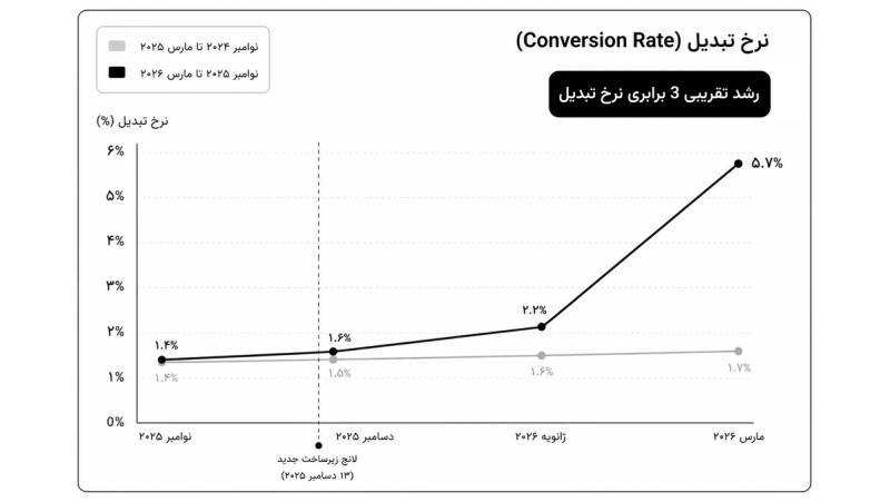 نمودار تحلیلی مقایسهای نرخ تبدیل (Conversion Rate) — جهش از ۱.۴٪ به ۵.۷٪ پس از لانچ زیرساخت جدید در ۱۳ دسامبر ۲۰۲۵.