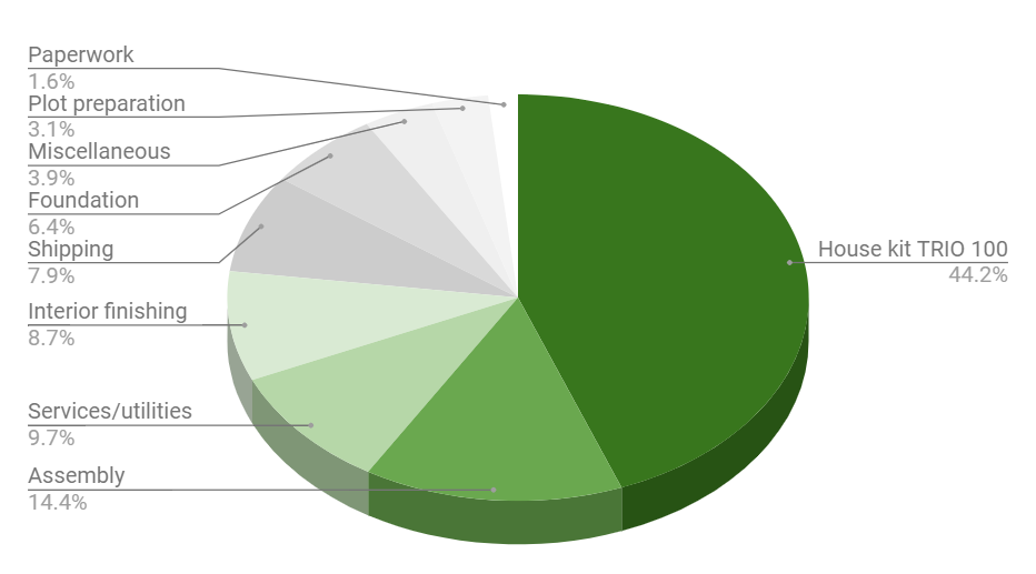 A pie chart shows the cost breakdown for a House kit TRIO 100, with the largest portion being the kit itself at 44.2%, followed by assembly at 14.4% and various smaller construction expenses.