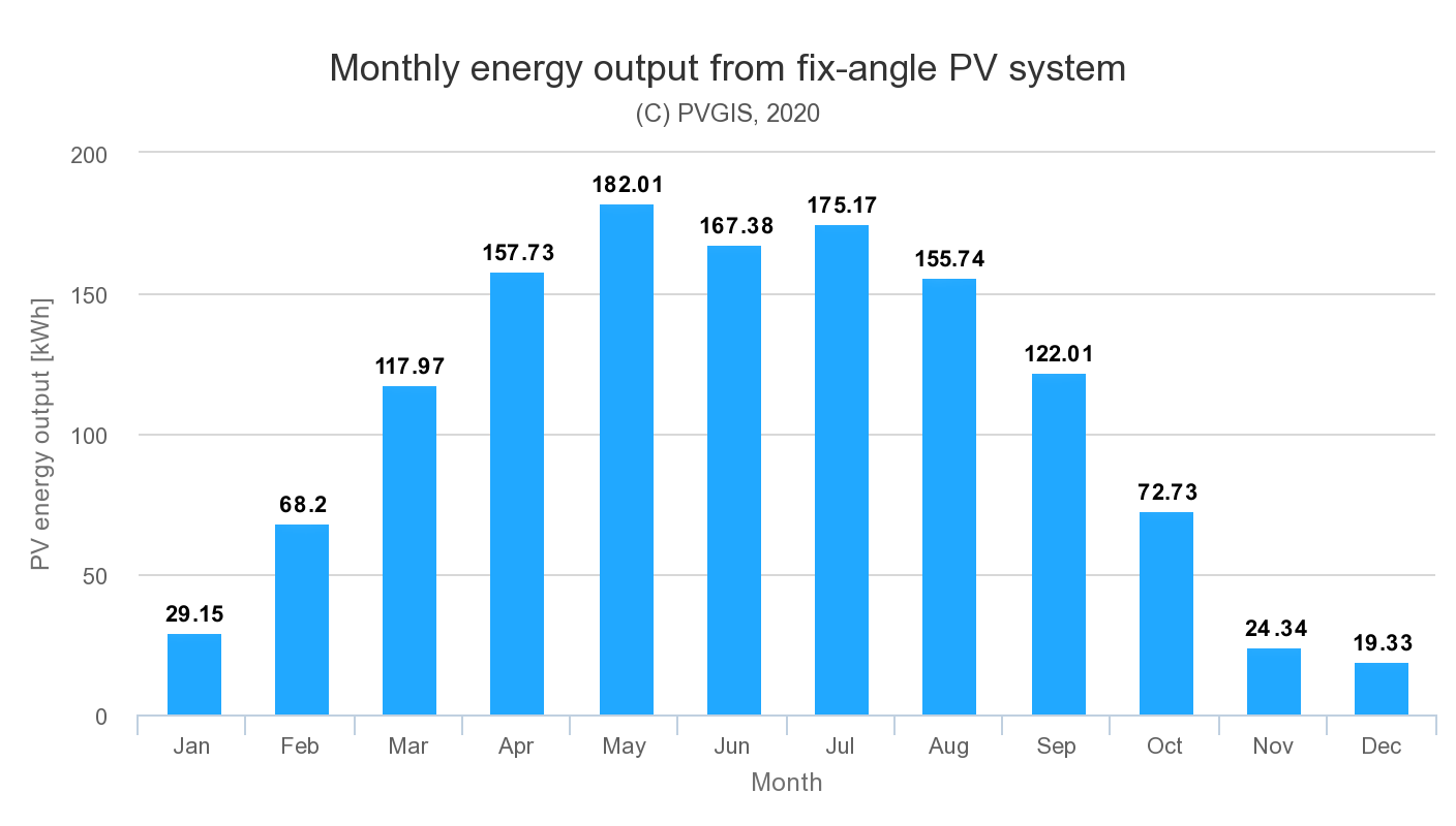 The bar chart illustrates the monthly energy output of a fixed-angle PV system, showing a peak of 182.01 kWh in May and a minimum of 19.33 kWh in December.