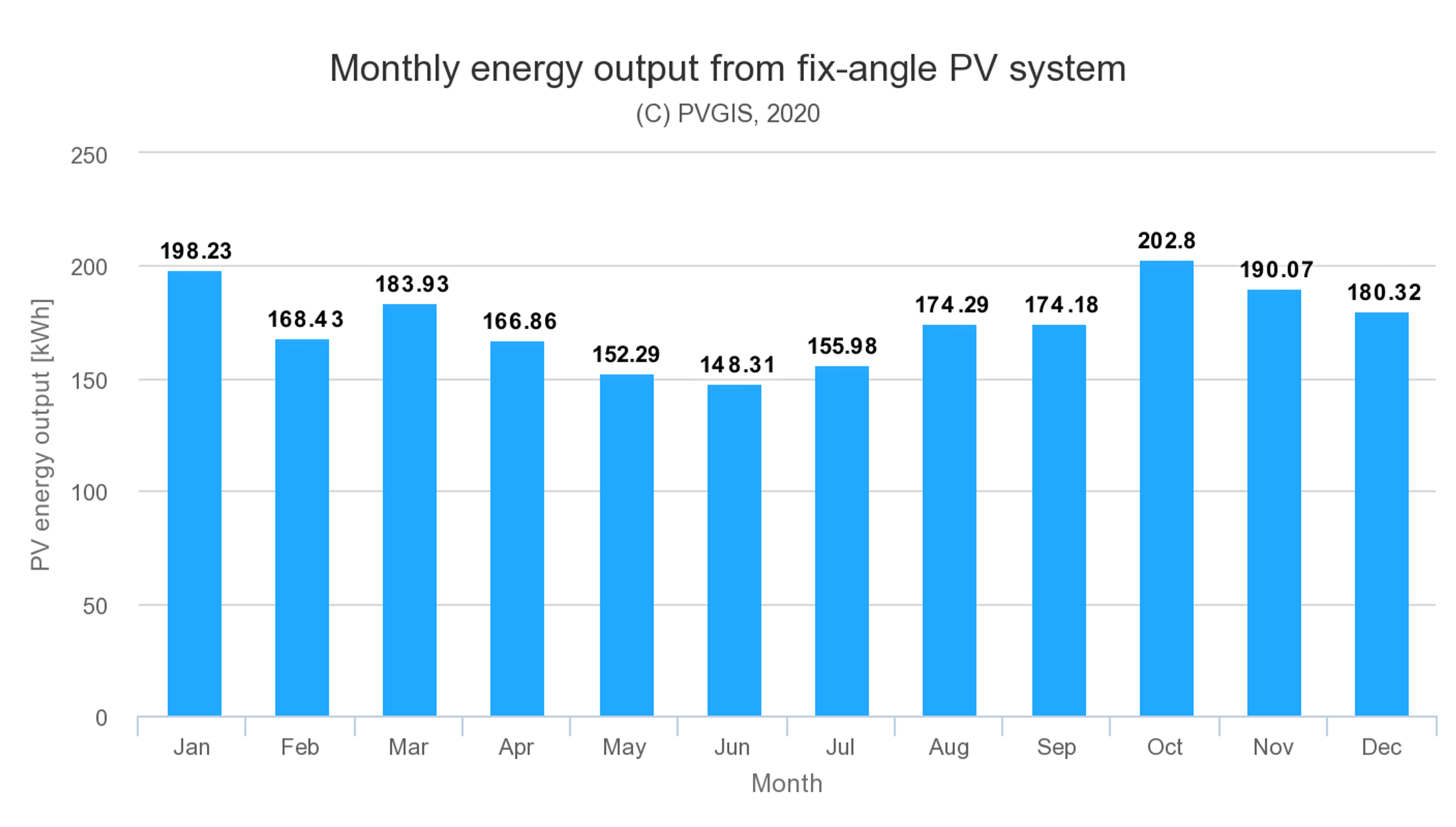 This bar chart displays the monthly energy output for a fixed-angle PV system in Malta, showing relatively consistent production that peaks at 202.8 kWh in October.
