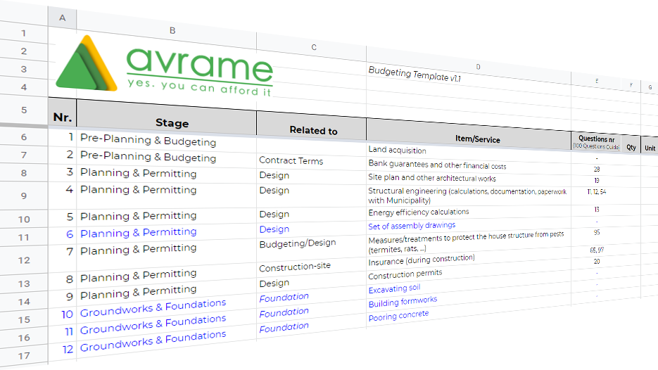 This screenshot shows an Avrame budgeting spreadsheet template that breaks down construction costs into specific stages such as land acquisition, planning, and groundwork.