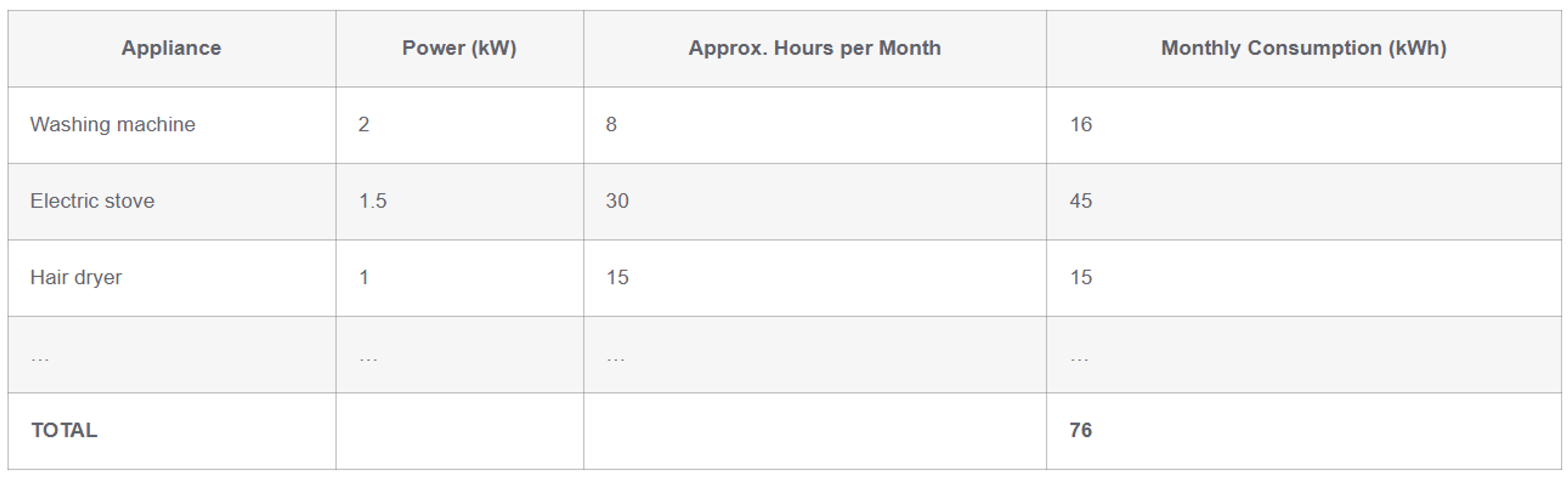 A table displays the monthly electricity consumption of three household appliances—a washing machine, electric stove, and hair dryer—resulting in a total combined usage of **76 kWh**.