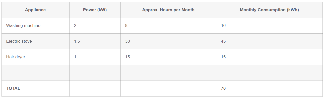 A table displays the monthly electricity consumption of three household appliances—a washing machine, electric stove, and hair dryer—resulting in a total combined usage of **76 kWh**.