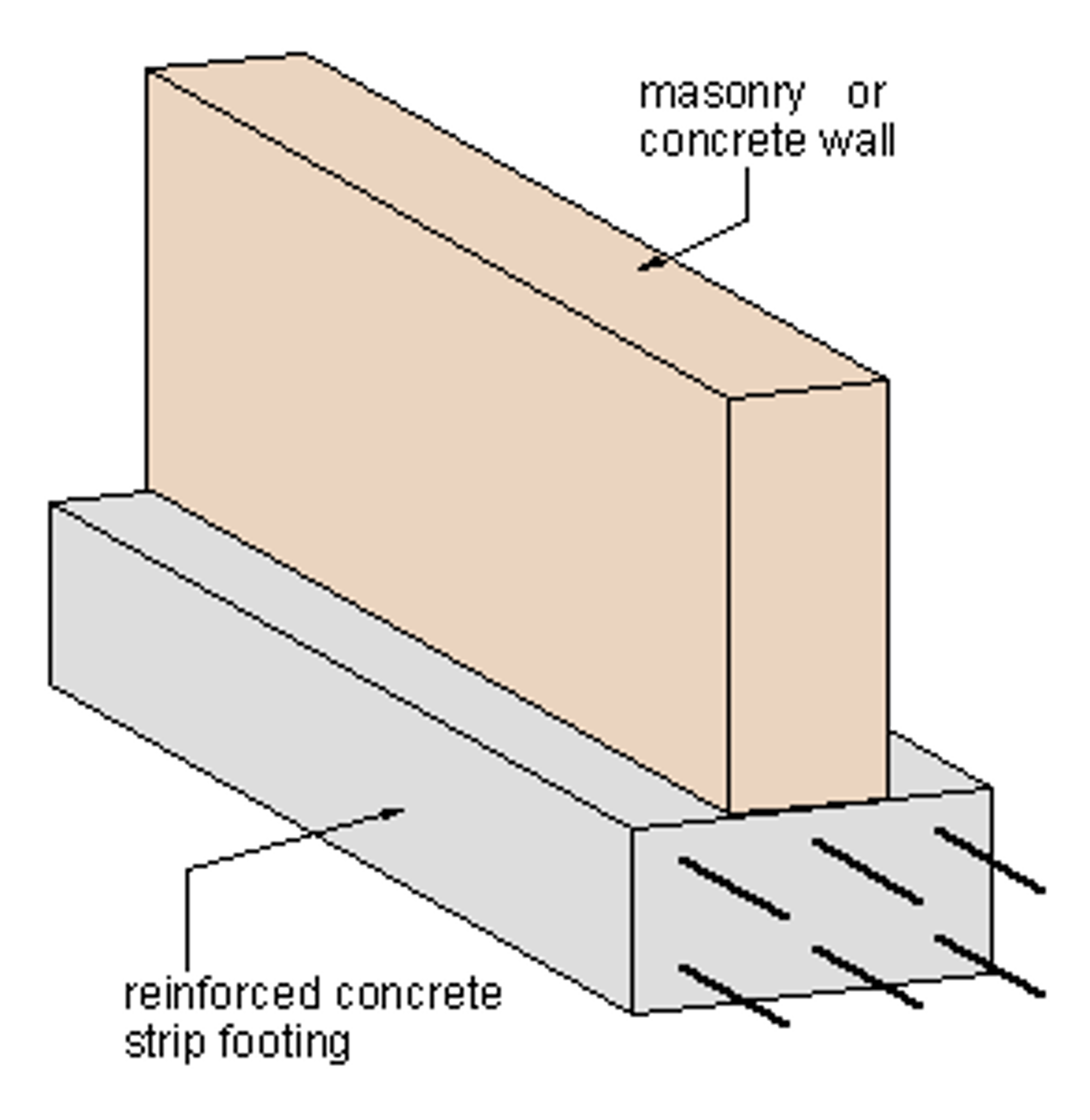 An isometric diagram shows a masonry or concrete wall resting on a wider, reinforced concrete strip footing with exposed rebar.