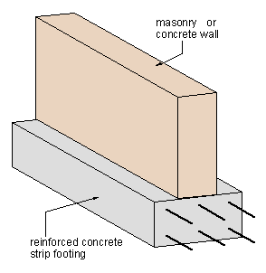 An isometric diagram shows a masonry or concrete wall resting on a wider, reinforced concrete strip footing with exposed rebar.