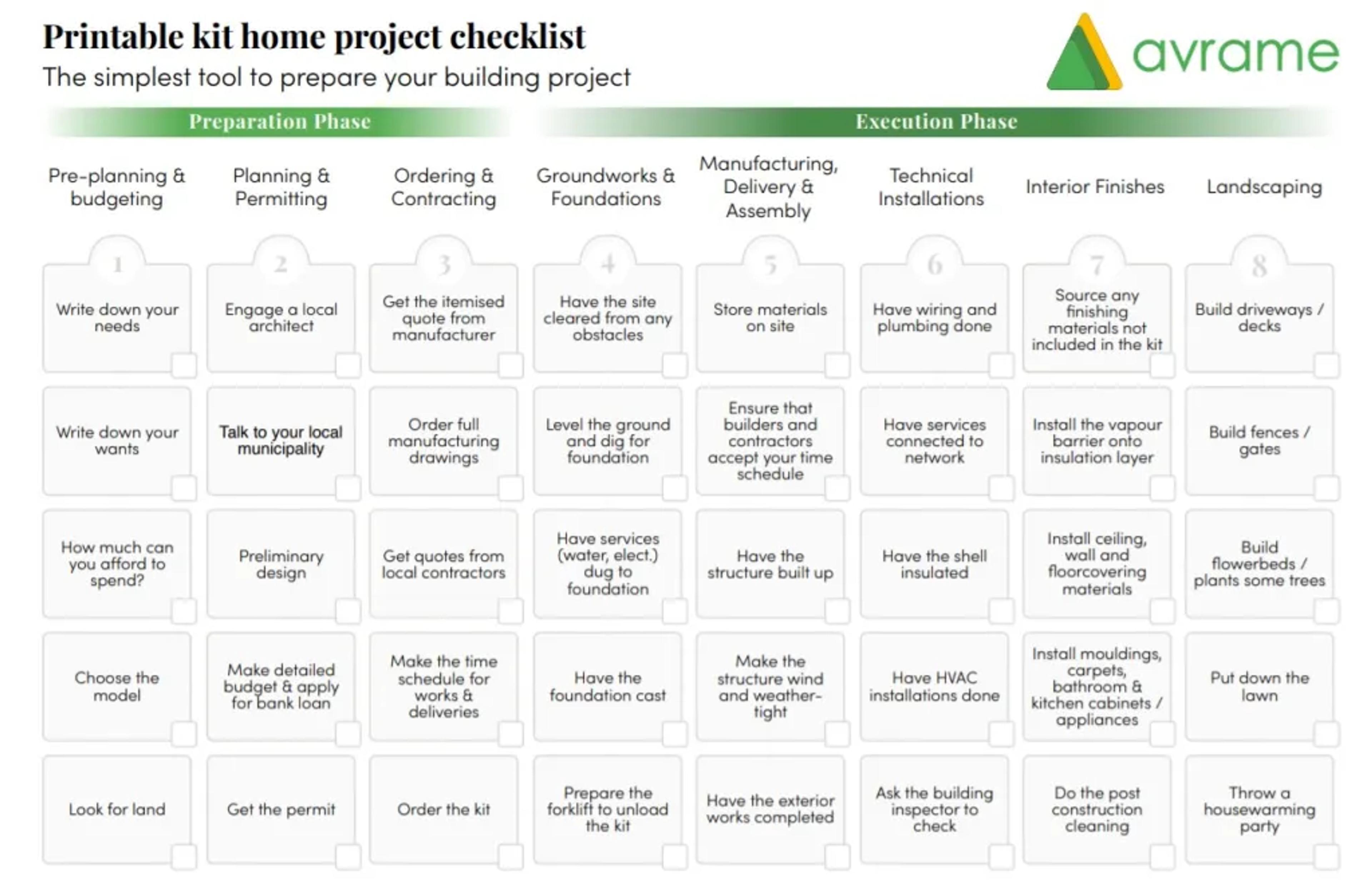 An Avrame printable kit home project checklist outlines the preparation and execution phases of building, ranging from budgeting and permitting to interior finishes and landscaping.