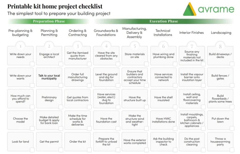 An Avrame printable kit home project checklist outlines the preparation and execution phases of building, ranging from budgeting and permitting to interior finishes and landscaping.