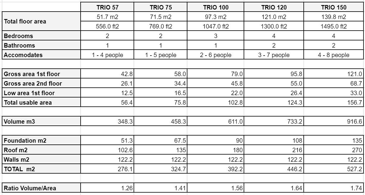 A table compares technical specifications for five A-frame house models—TRIO 57, 75, 100, 120, and 150—detailing metrics such as total floor area, bedroom and bathroom counts, and total usable area.