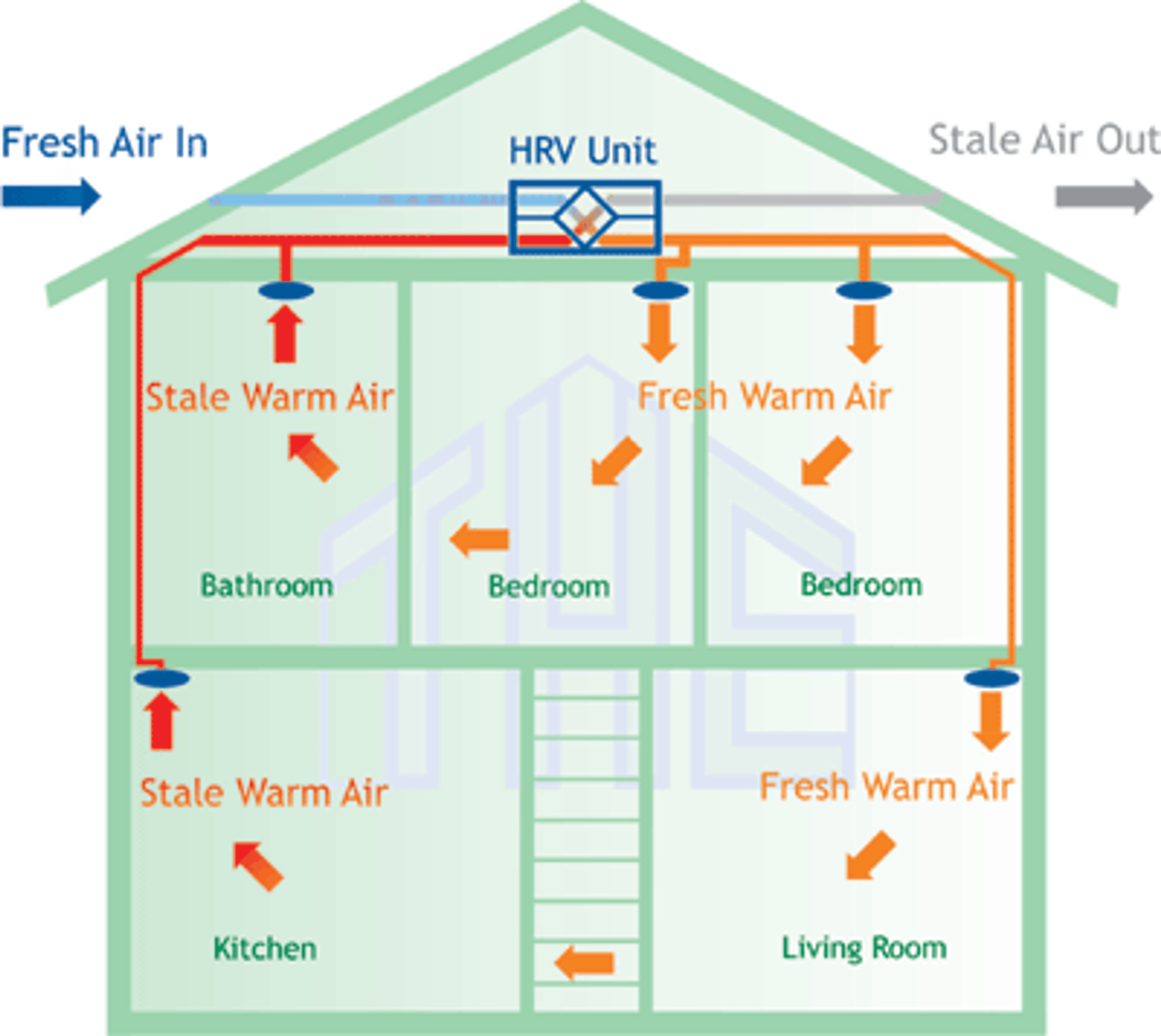 A diagram illustrates a home ventilation system where an HRV unit in the attic exchanges stale warm air from the kitchen and bathroom for fresh warm air distributed to the bedrooms and living room.