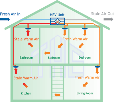 A diagram illustrates a home ventilation system where an HRV unit in the attic exchanges stale warm air from the kitchen and bathroom for fresh warm air distributed to the bedrooms and living room.