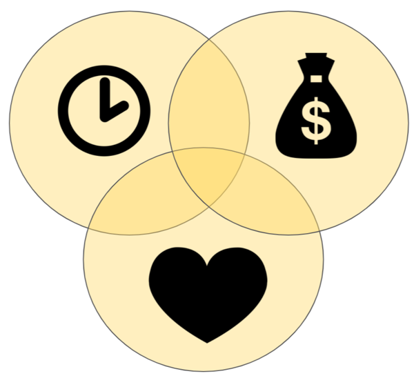 A Venn diagram with three overlapping light yellow circles features black icons of a clock, a money bag with a dollar sign, and a heart.