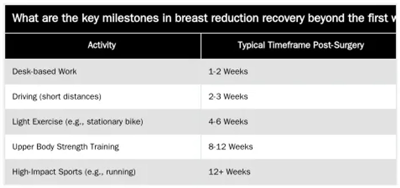 What are the key milestones in breast reduction recovery beyond the first week? — What to Expect During a Breast Reduction Recovery: Beyond the First Week