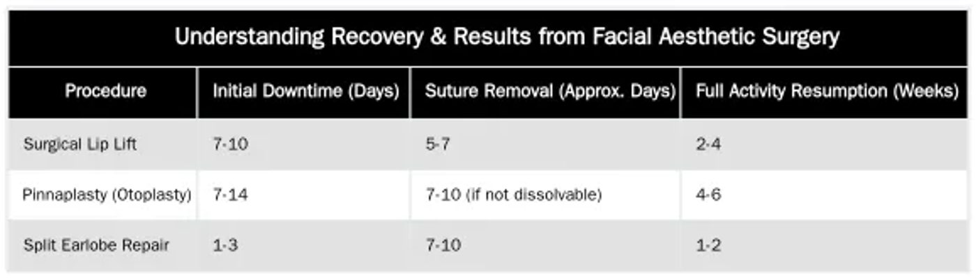 Understanding Recovery & Results from Facial Aesthetic Surgery — A Consultant