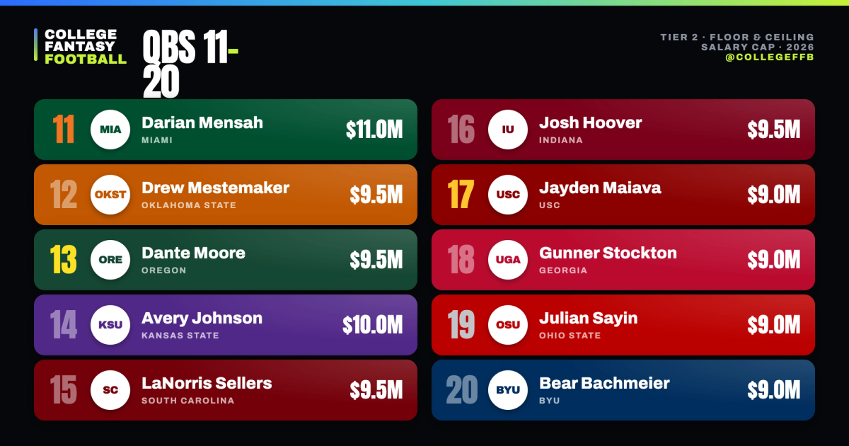 QBs 11-20 College Fantasy Football