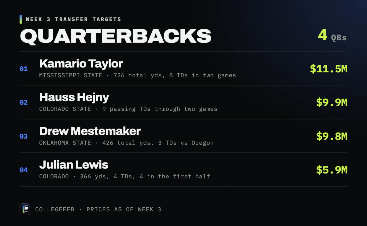 College fantasy football QB transfer targets week 3