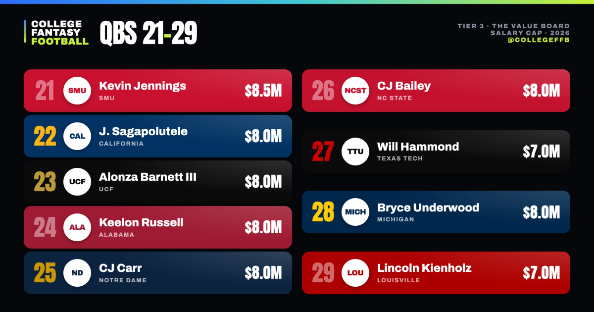 QBs 21-29 College Fantasy Football