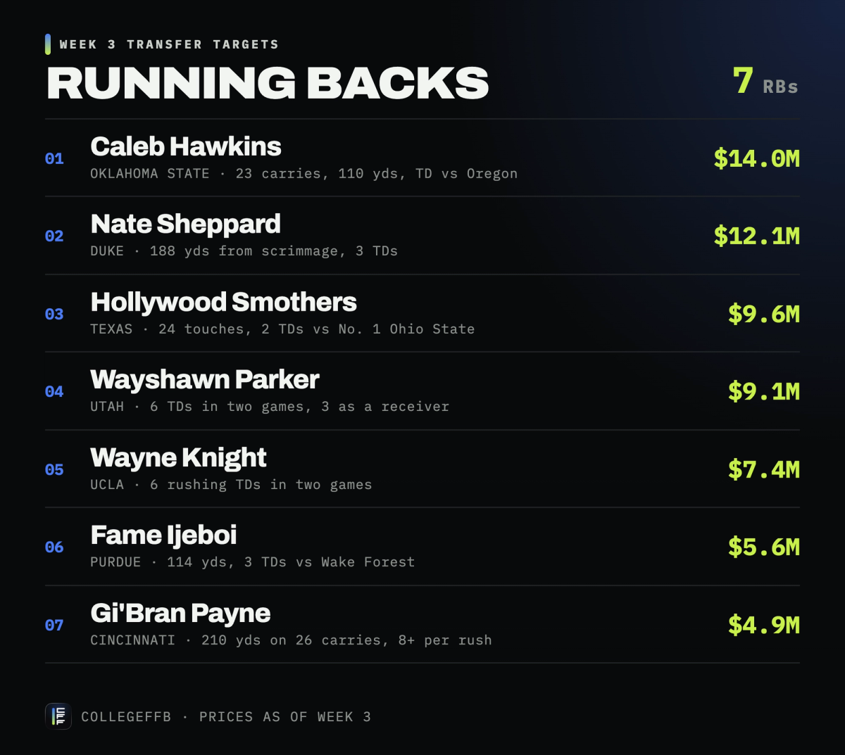 College fantasy football RB transfer targets week 3