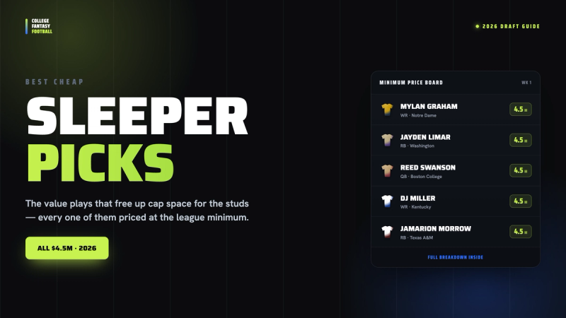 Best Cheap Sleeper Picks for College Fantasy Football 2026 (All $4.5M)