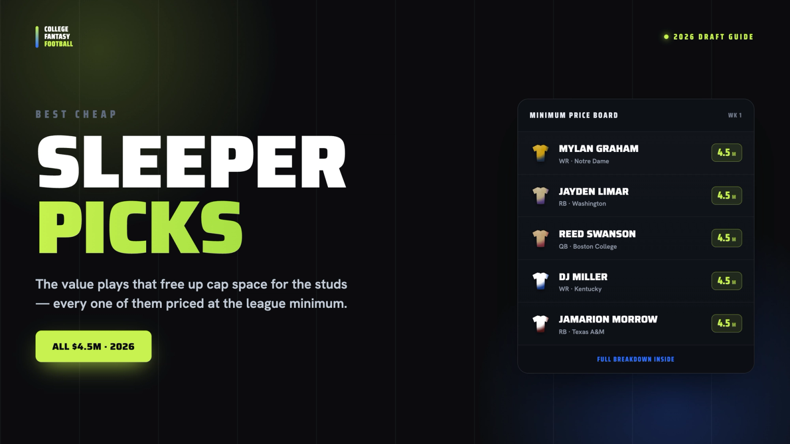 Best Cheap Sleeper Picks for College Fantasy Football 2026 (All $4.5M)