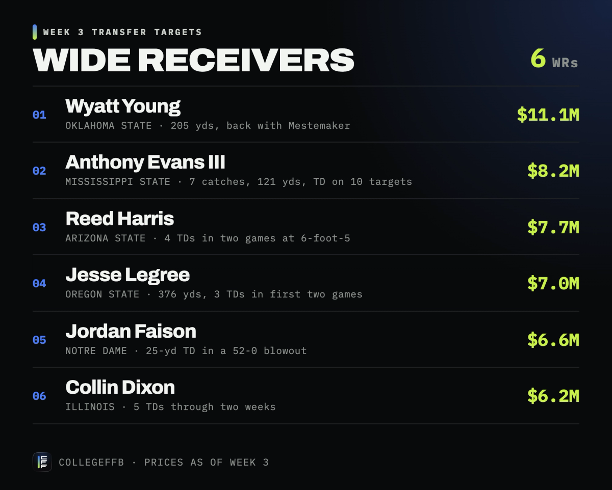 College fantasy football WR transfer targets week 3