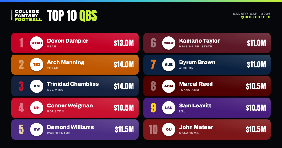 Top 10 QBs College Fantasy Football
