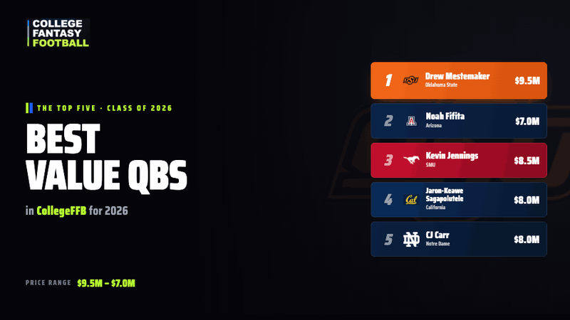 Best Value QBs for College Fantasy Football in 2026