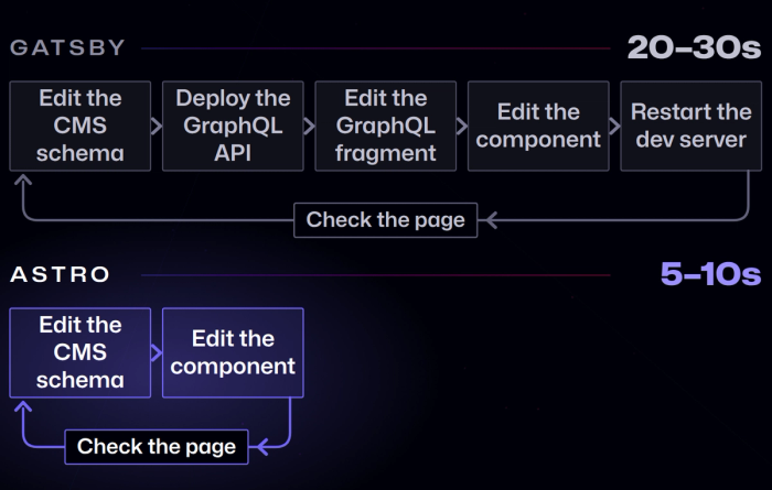 Two development loops compared. On Gatsby, five steps before you can check the page: edit the CMS schema, deploy the GraphQL API, edit the GraphQL fragment, edit the component, restart the dev server, taking twenty to thirty seconds each time round. On Astro, two steps: edit the CMS schema and edit the component, taking five to ten seconds.
