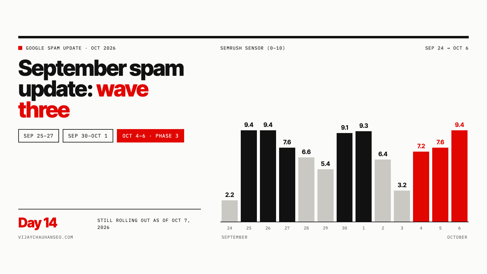 September 2026 Spam Update Phase 3: A Third Wave Hits as the Two-Week Rollout Nears Its End
