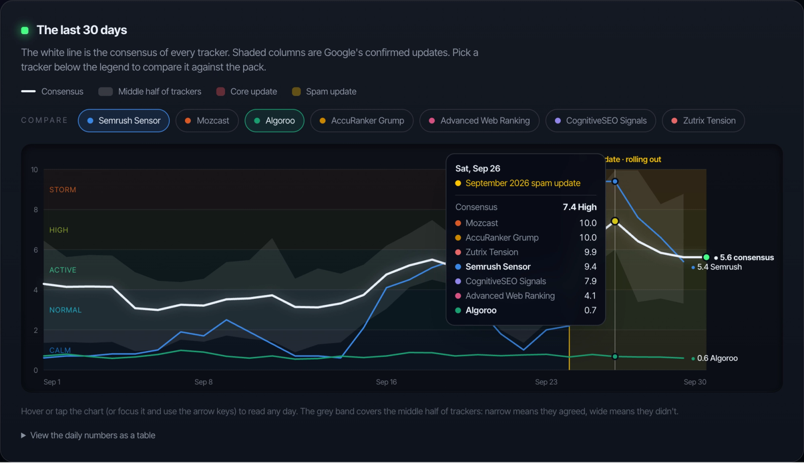 30-day Google volatility chart from the Vijay Chauhan SEO volatility tracker, hovering Saturday September 26, 2026: consensus 7.4 High, with Mozcast and AccuRanker at 10.0, Zutrix 9.9, Semrush 9.4, CognitiveSEO 7.9, Advanced Web Ranking 4.1 and Algoroo 0.7.