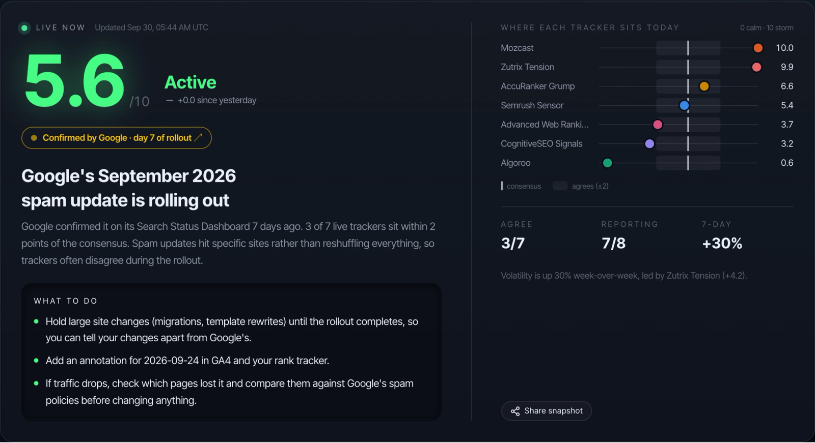 Verdict panel of the Vijay Chauhan SEO Google volatility tracker on September 30, 2026: volatility Active, with a banner saying Google's September 2026 spam update is rolling out, day 7, and where each tracker sits today.