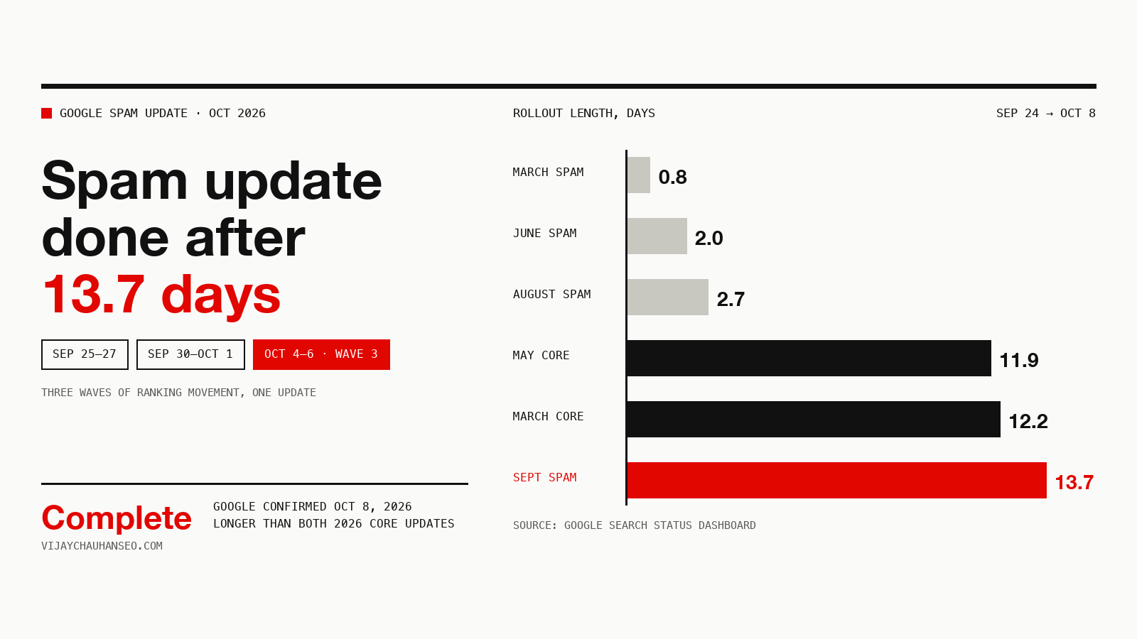 September 2026 Spam Update Is Complete: 13.7 Days, Three Waves, and Longer Than Any 2026 Core Update