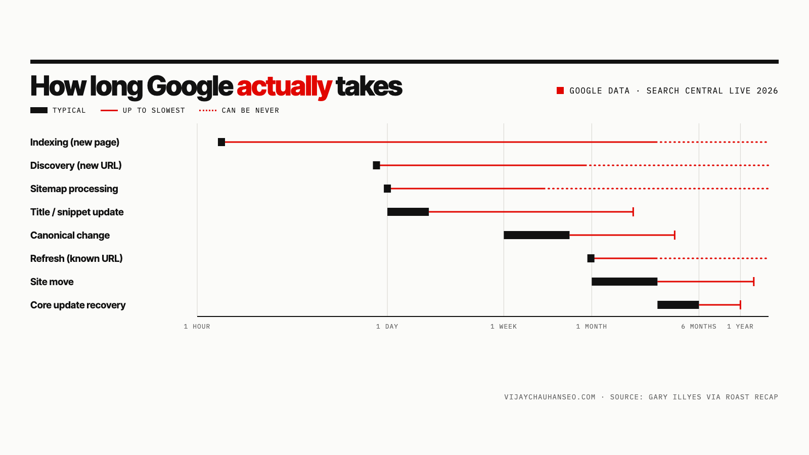 How Long Google Takes to Crawl, Index and Update Your Site: Google’s Own Timelines