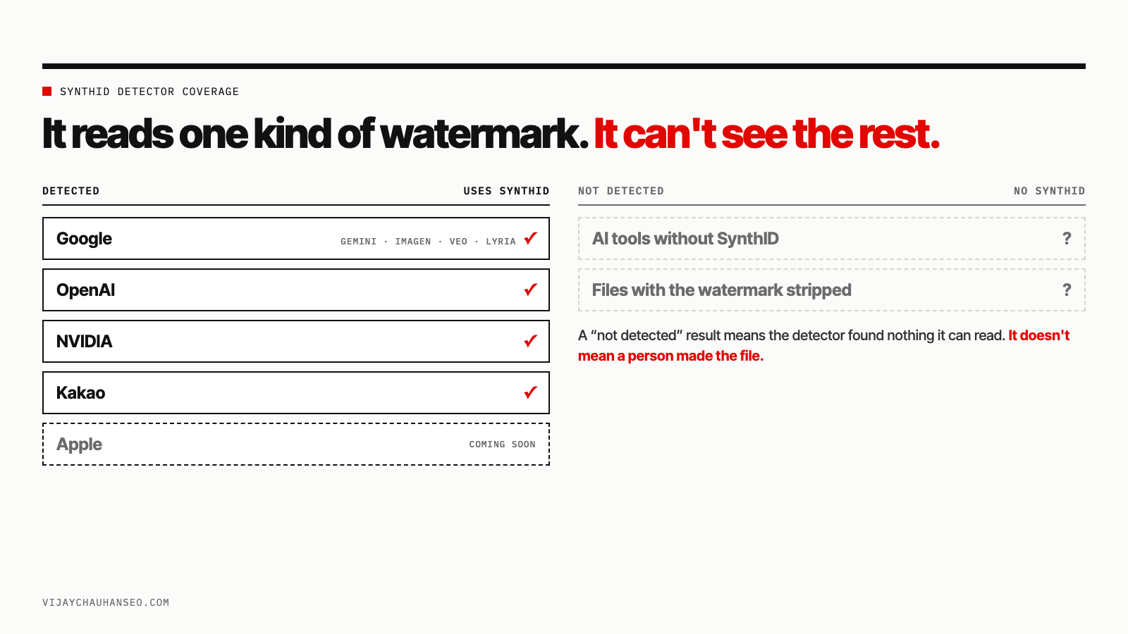 The coverage map: SynthID Detector can read watermarks from Google, OpenAI, NVIDIA and Kakao, with Apple coming soon. Media from any company that doesn't use SynthID won't be detected.