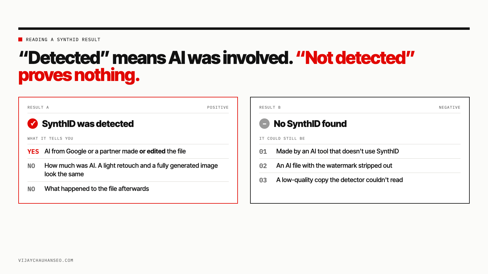 How to read SynthID Detector results: "Detected" means the file was made or edited with AI from Google or a partner. "Not detected" doesn't prove a human made it, because the file could come from a tool without SynthID or the watermark could have been removed.