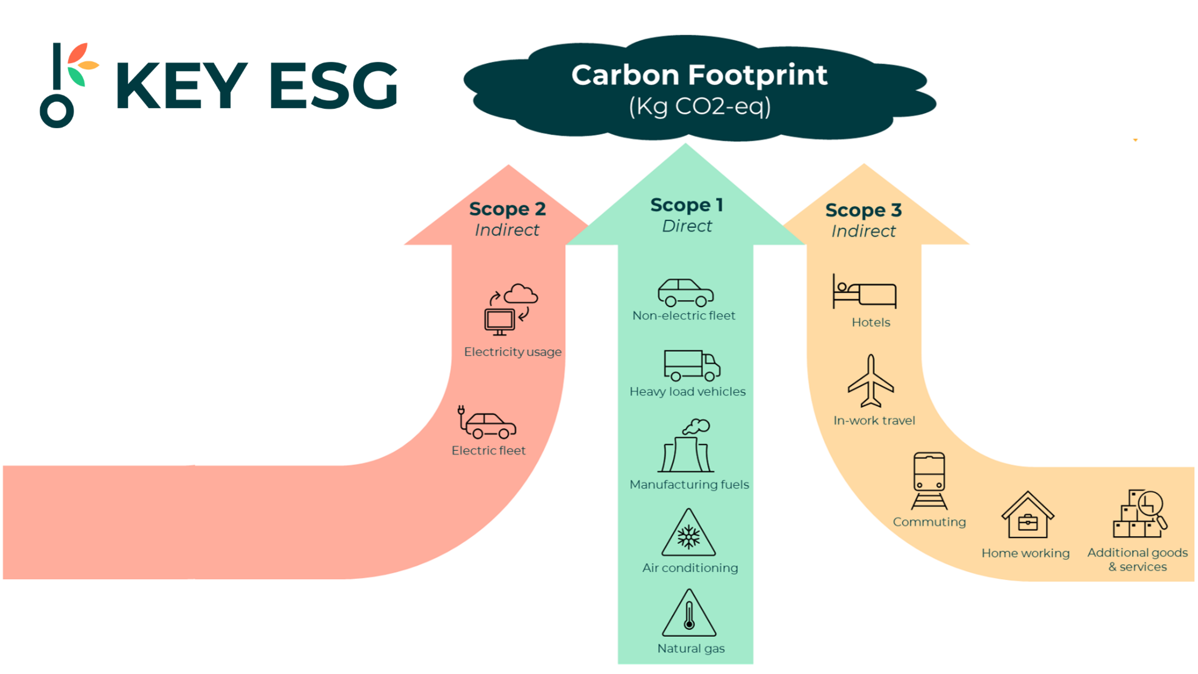 ESG experts look at the issues related to scope 3 emissions. | KEY ESG