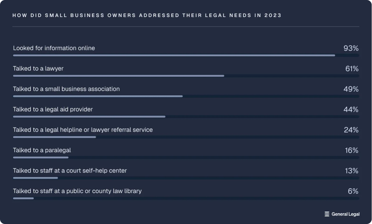 How small business owners addressed their legal needs