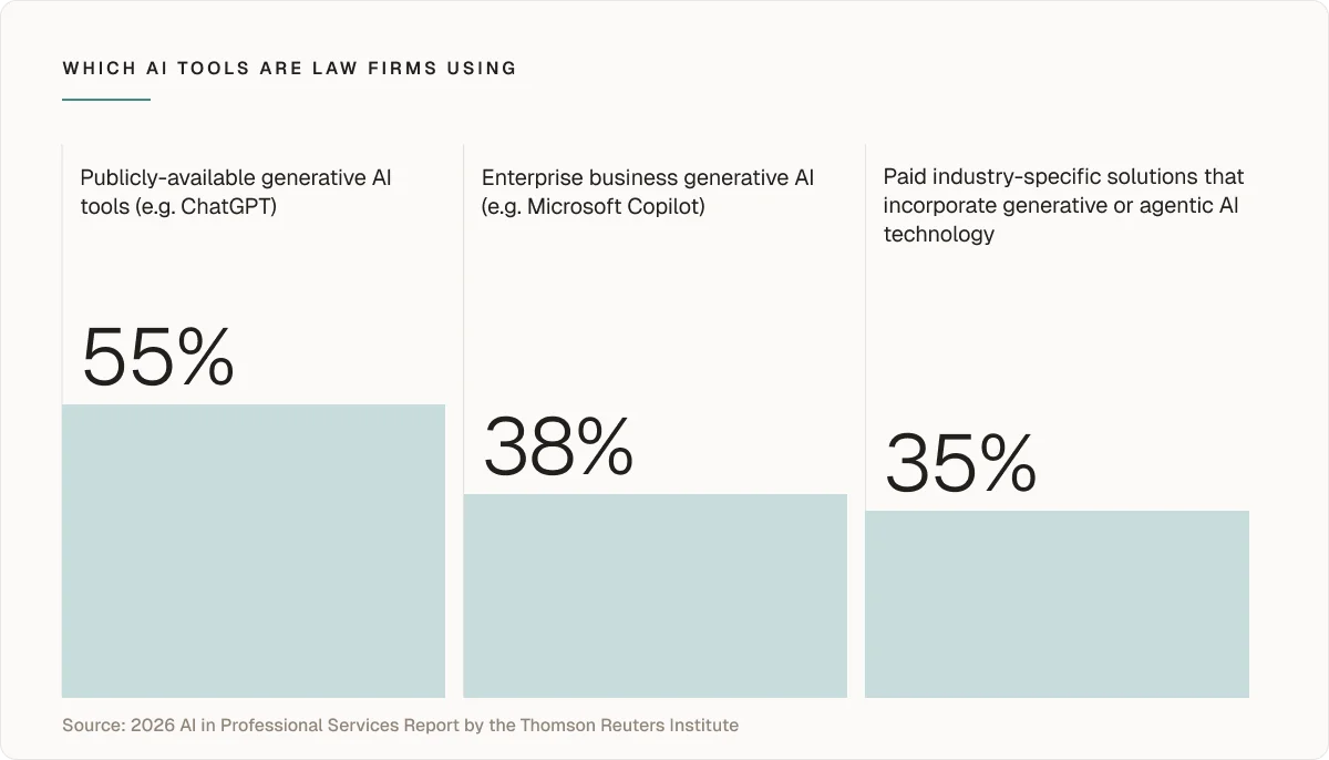 Which AI tools are law firms using