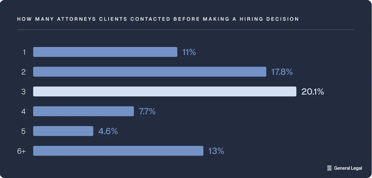 How many attorneys clients contacted before making a hiring decisions