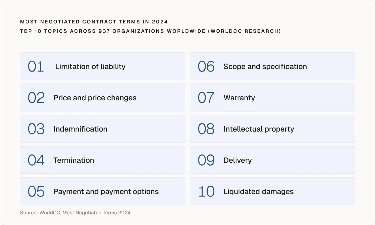 Most negotiated contract terms