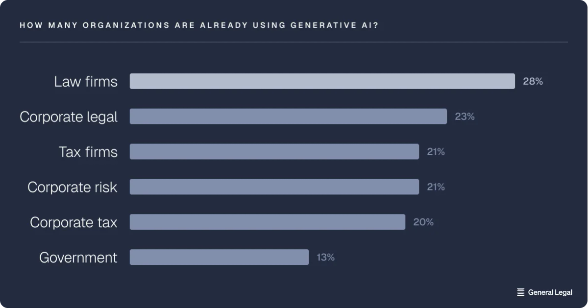 how-many-organizations-are-already-using-generative-ai