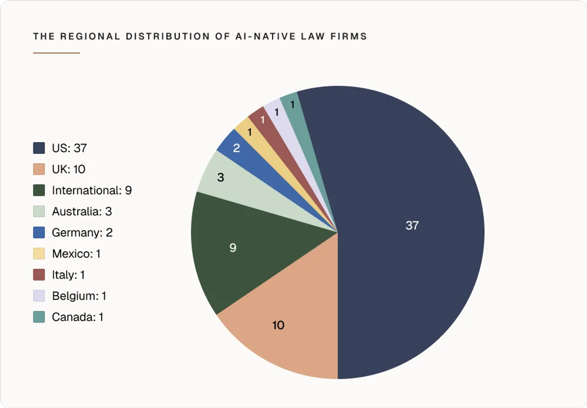 Regional Distribution of AI native law firms chart