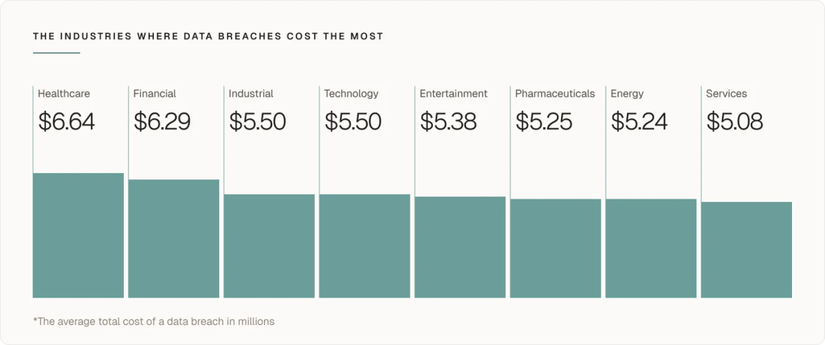 Industries where data breaches cost most chart