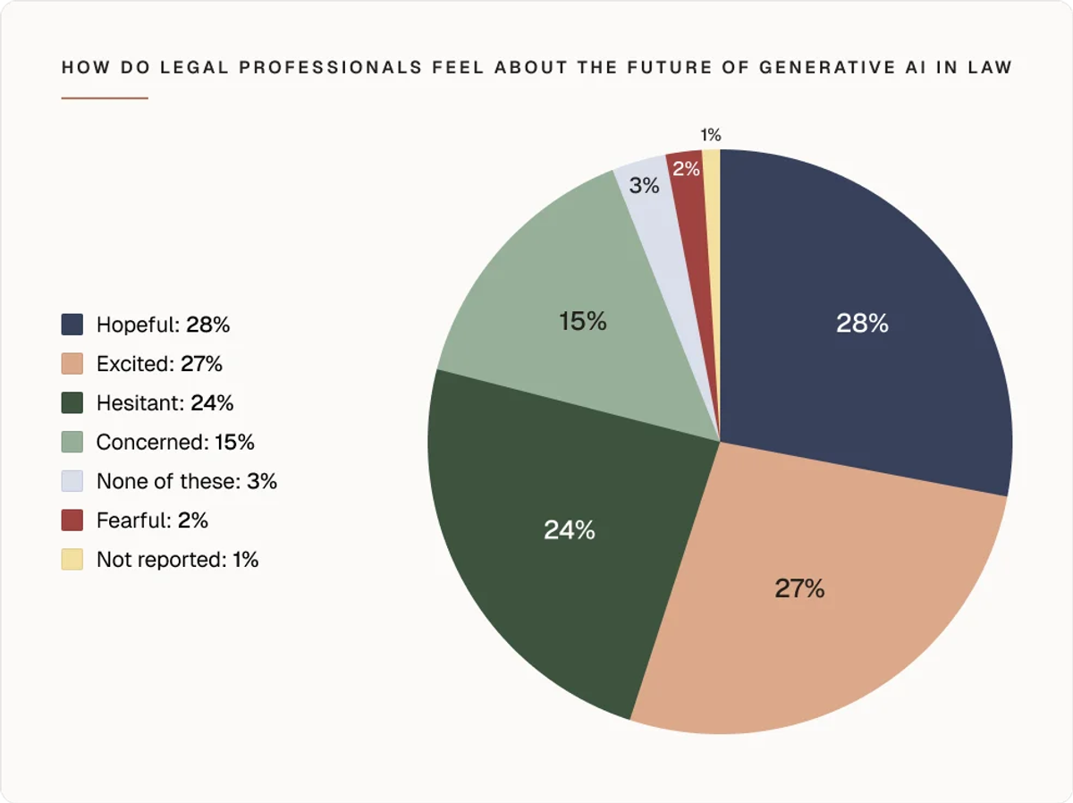 How do professionals feel about the future of generative AI in law chart