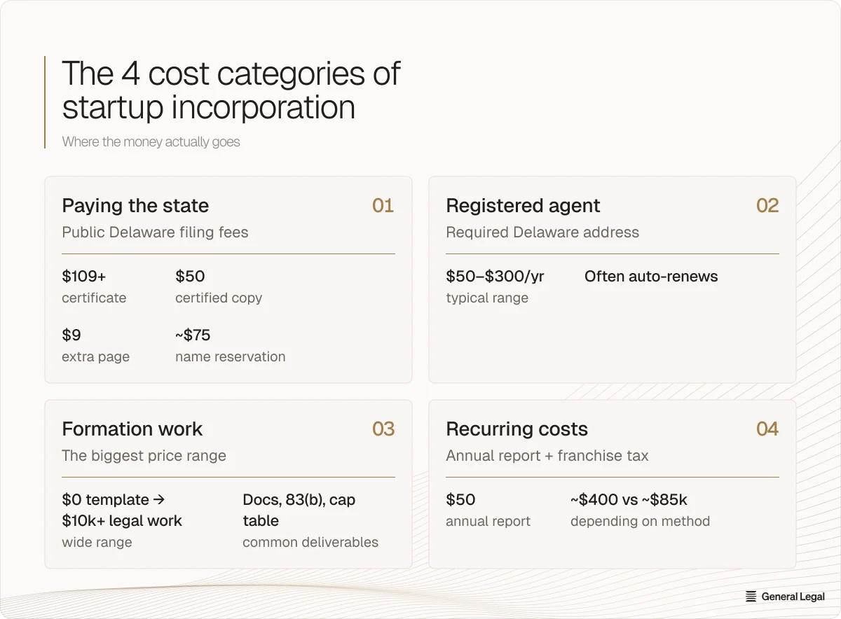Cost categories of startup incorporation